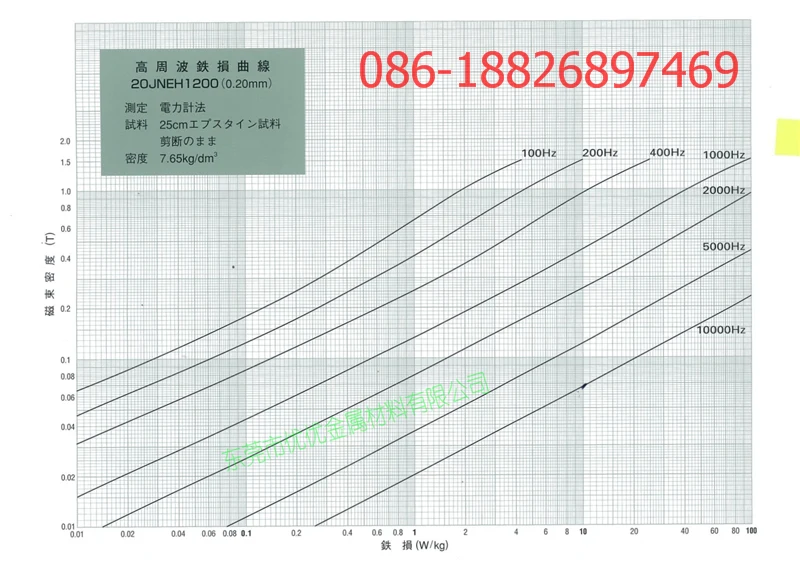jfe 20JNEH1200 b-w curvas de pérdida de núcleo de alta frecuencia