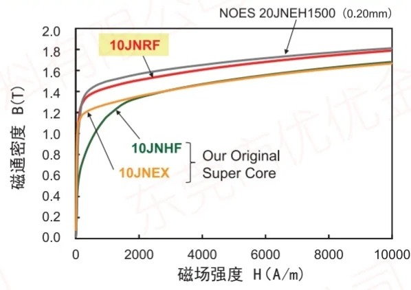 Плотность магнитной индукции JFE Super Core jnrf выше