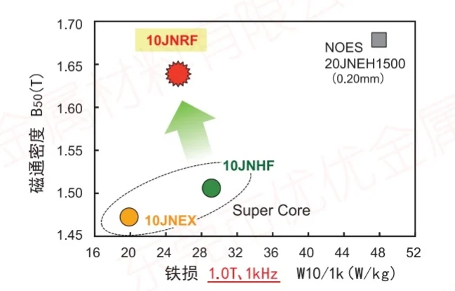 JFE Super Core jnrf la densidad de flujo magnético es mayor y la pérdida de hierro es menor