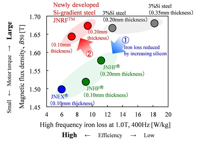 ליבת JFE JNRF אובדן ברזל בתדר גבוה וצפיפות שטף מגנטי גבוהה