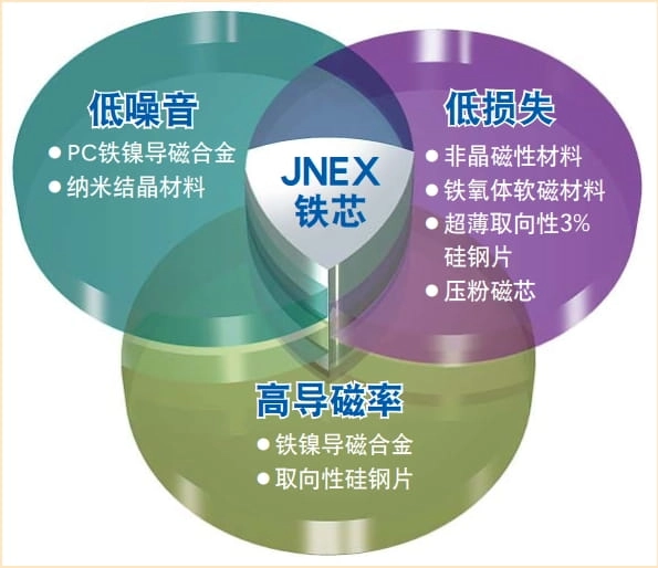 JFE Super Core 10JNEX900 10JNHF600 Low Core Loss Magnetostriksi Rendah Permeabilitas Tinggi