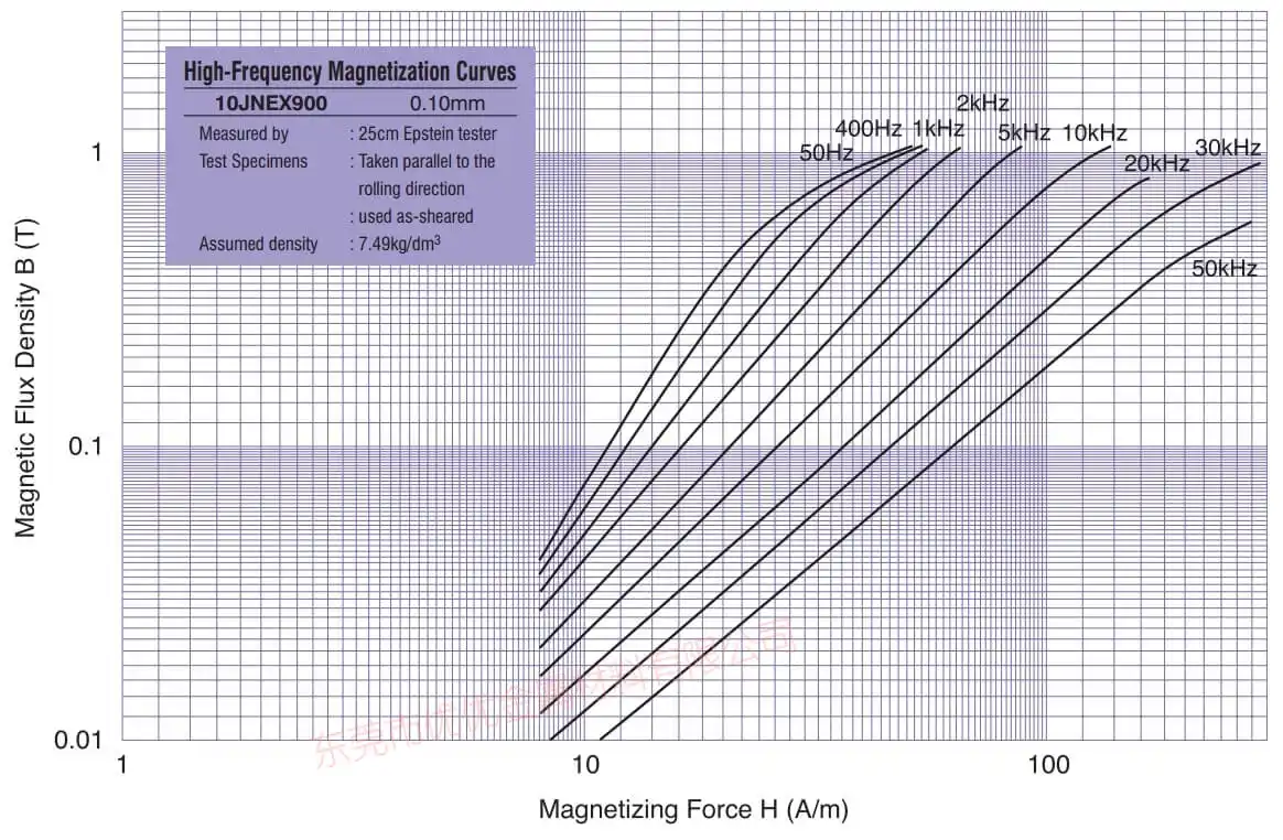 Dati della curva di magnetizzazione JFE Super Core 10JNEX900 10JNHF600