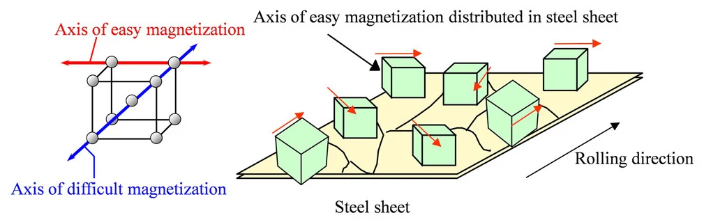 Kontrola orientacji kryształów Super Core Wysoka gęstość strumienia magnetycznego