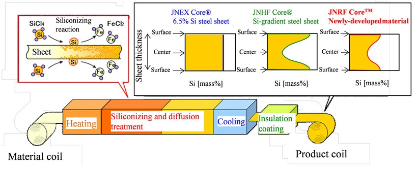Super Core CVD kontinuerlig silikoniseringsproces og SI-koncentrationsfordelingskontrol